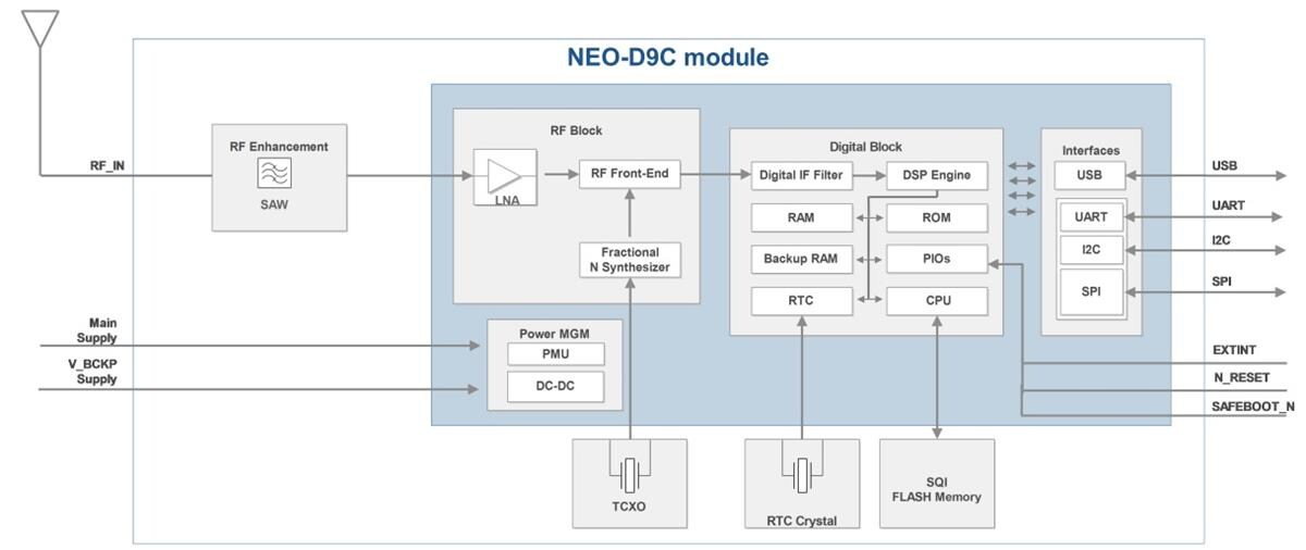 Block Diagram - u-blox NEO-D9C QZSS L6 Correction Data Receiver