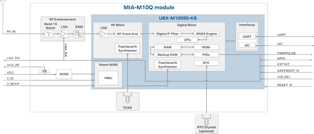 結構圖 - u-blox MIA-M10標準精度GNSS模組