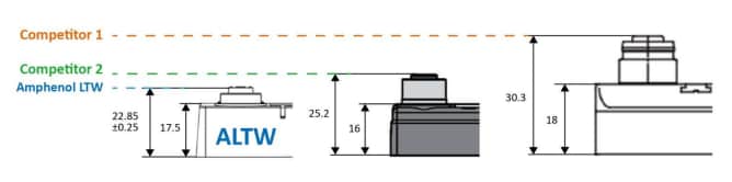 Amphenol LTW 配電箱