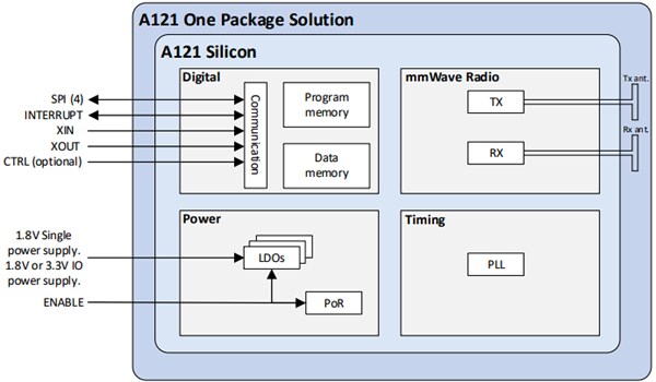 Acconeer A121 Pulsed Coherent Radar (PCR)