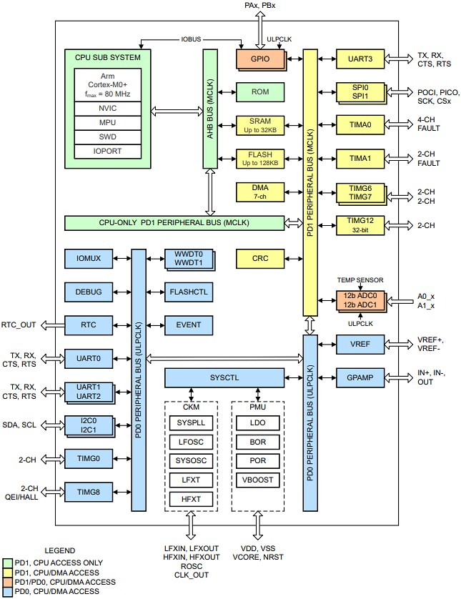 結構圖 - Texas Instruments MSPM0G110x混合訊號MCU