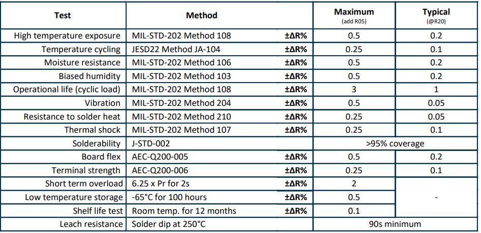 Welwyn / TT Electronics LRF4W Low Value 4W Chip Resistors