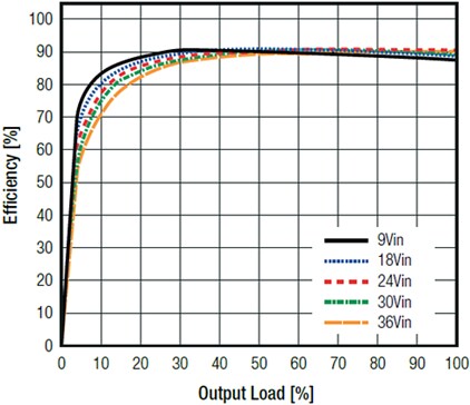 RECOM Power REC30E-Z 30W DC-DC Converters