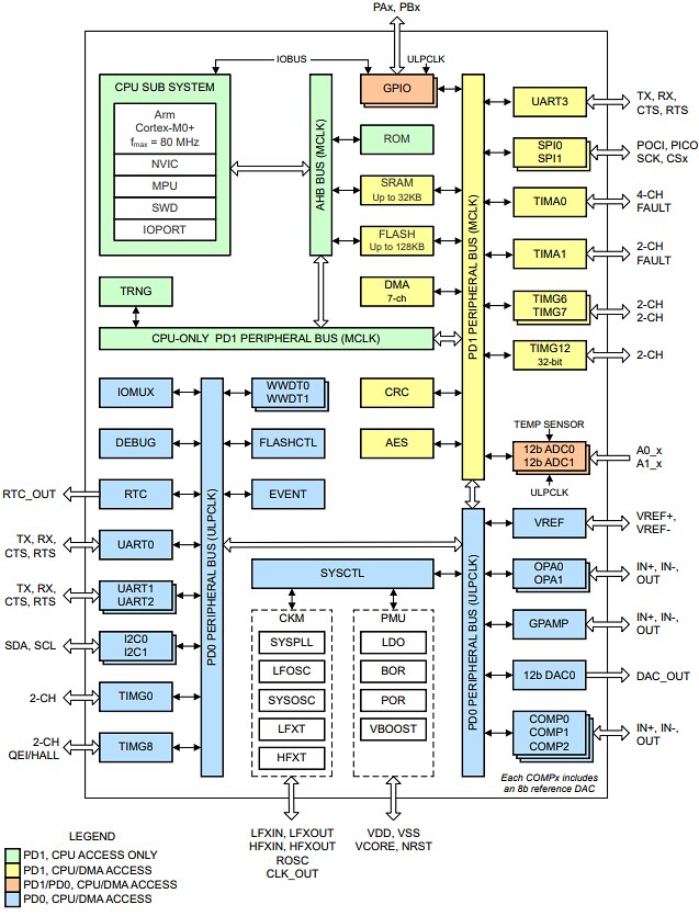 結構圖 - Texas Instruments MSPM0G150x混合訊號MCU
