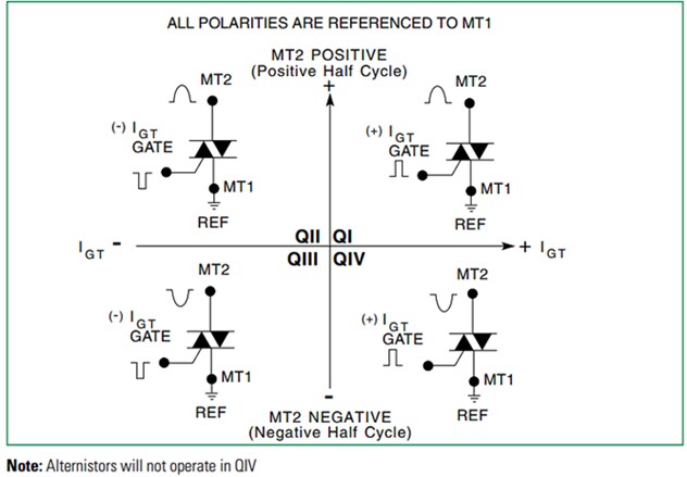 Littelfuse QVxx12xHx 12A High-Temperature Alternistor Triacs