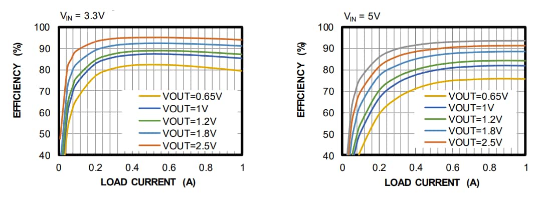 Performance Graph - Monolithic Power Systems (MPS) MPM3814C Step-Down Power Modules