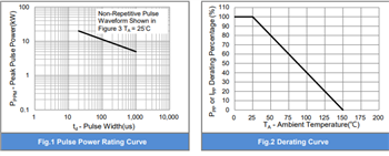 Performance Graph - PANJIT 5KMC Transient Voltage Suppressor (TVS) Diodes