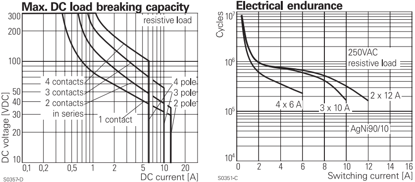 TE Connectivity / Schrack PT Miniature Relays