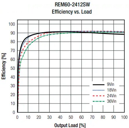 Performance Graph - RECOM Power REM60-W Medical Grade DC-DC Converters