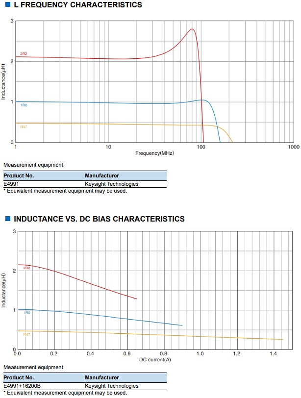 Performance Graph - TDK PLEA85D Thin-Film Power Inductors