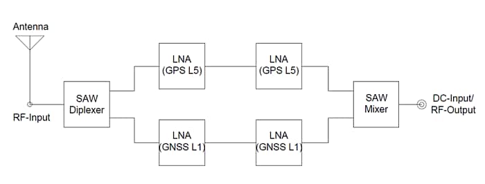 Chart - Taoglas Accura Stacked Patch Antennas