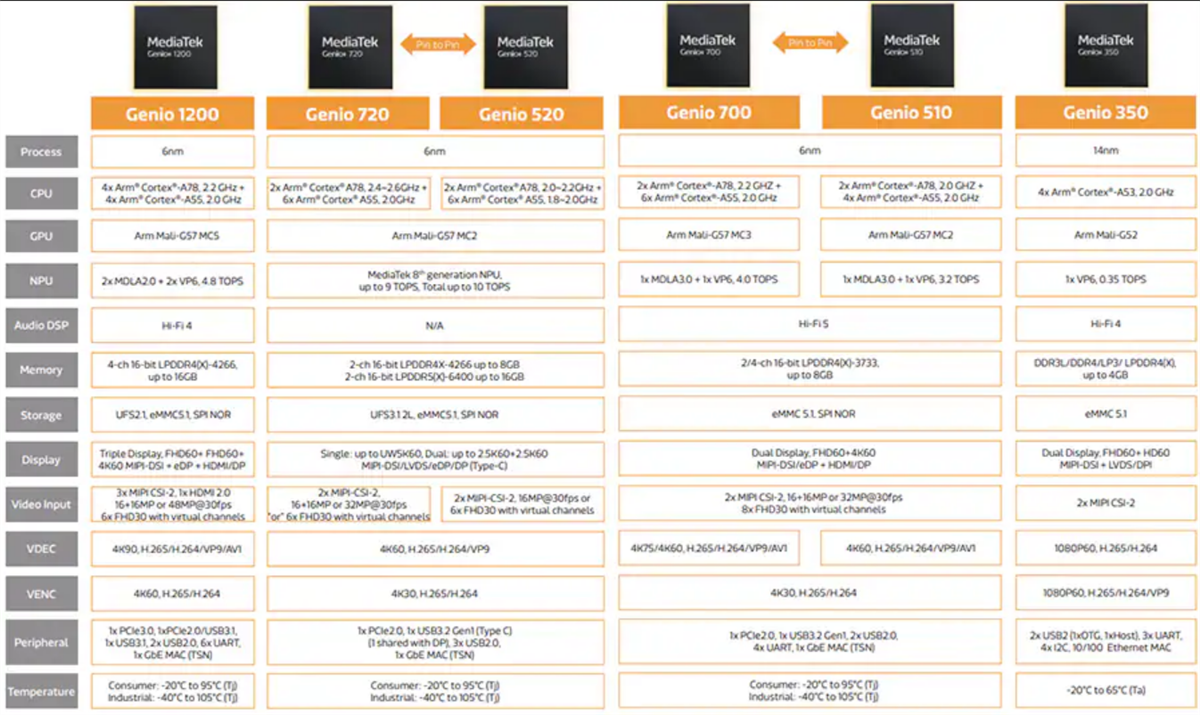 Chart - MediaTek Genio 700 (MT8390) Edge-AI IoT Evaluation Kit