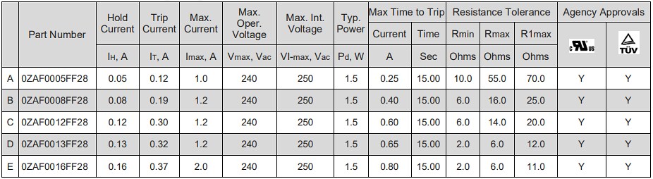 Chart - Bel Fuse 0ZAF Surface-Mount PTC Resettable Fuses