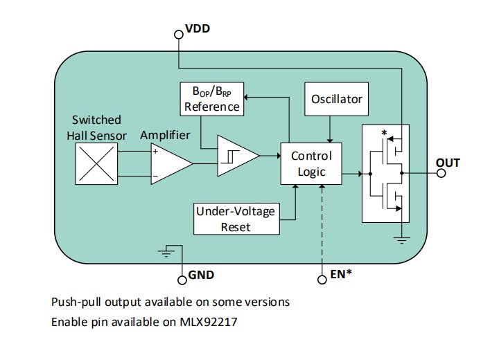 Chart - Melexis MLX92217 Hall-Effect Switches