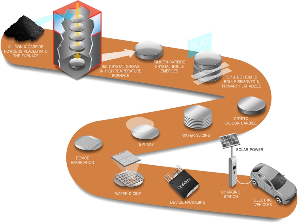 資訊圖 - onsemi EliteSiC