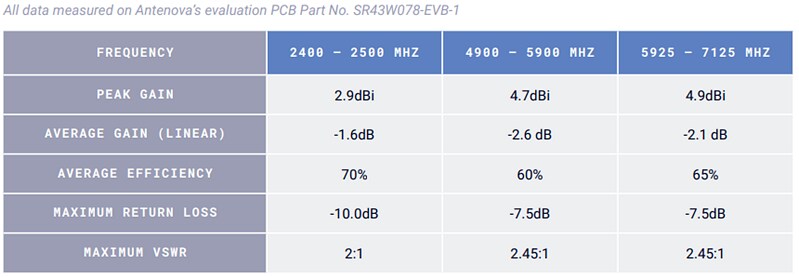Antenova Billi SR43W078 Wi-Fi® 6E 2.4GHz/5GHz Antenna