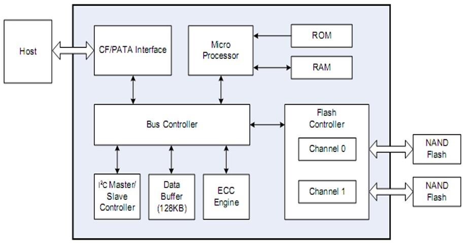 Block Diagram - Apacer Technology Inc. CF6A-M Industrial CompactFlash Cards