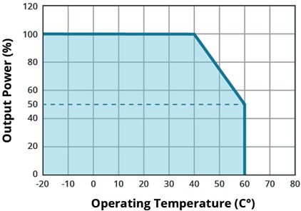 Performance Graph - CUI Inc SWI36 AC/DC Power Adapters