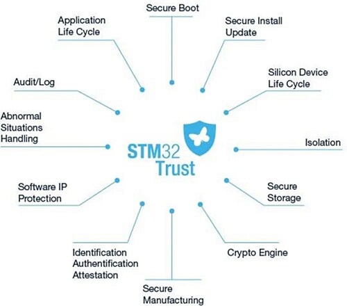 圖表 - STMicroelectronics STM32H5 Arm® Cortex®-M33 32位元MCU+FPU