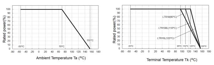 Performance Graph - ROHM Semiconductor LTR High Power Thick Film Shunt Resistor