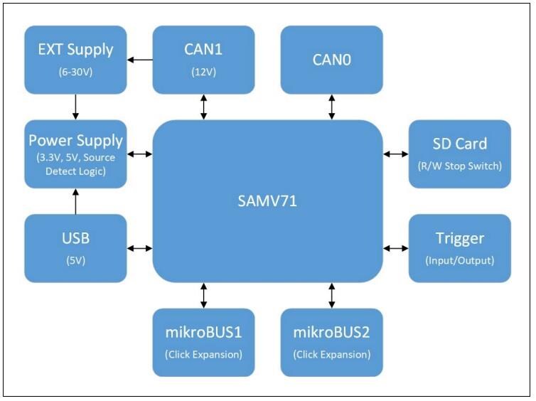 Block Diagram - Microchip Technology APGDT006 CAN Bus Analyzer FD Tool