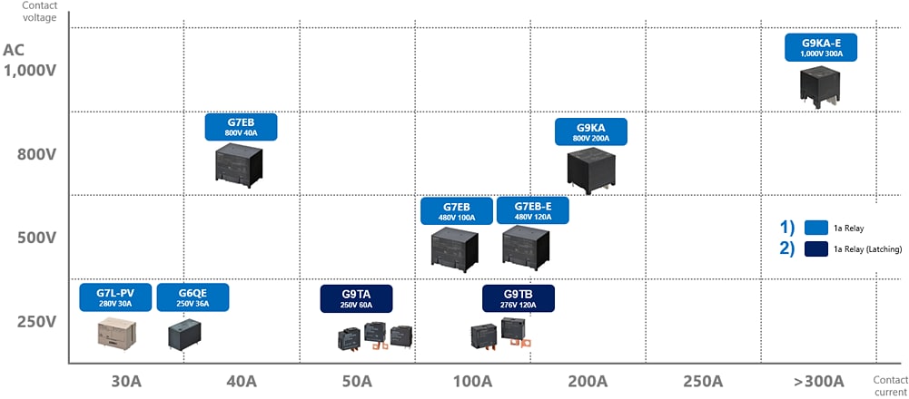 Chart - Omron Electronics EV DC Fast Charging Solutions