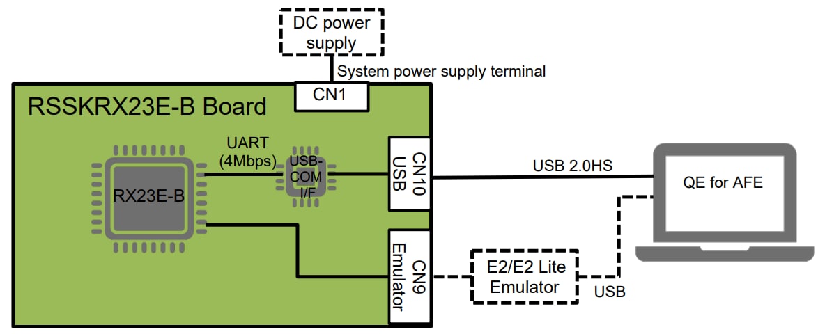 Renesas Electronics RX23E-B Starter Kit