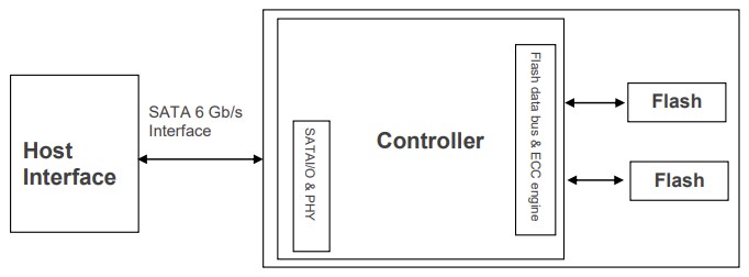 Block Diagram - Apacer Technology Inc. ST250-297 Serial ATA Flash Drives