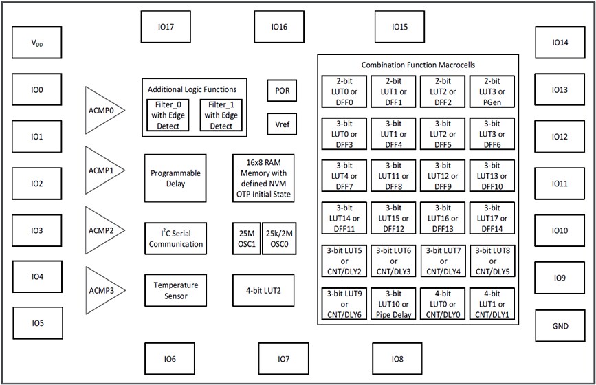 Block Diagram - Renesas / Dialog SLG46533 GreenPAK IC