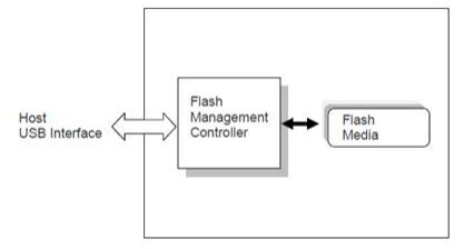 Block Diagram - Apacer Technology Inc. UV110-UFD1 USB Flash Drives