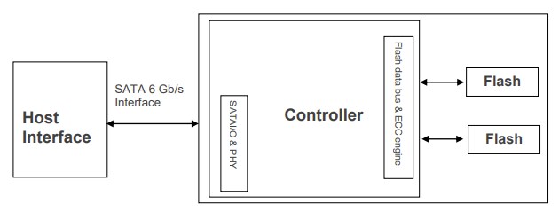 Block Diagram - Apacer Technology Inc. SV25P-CFast Flash Memory Cards