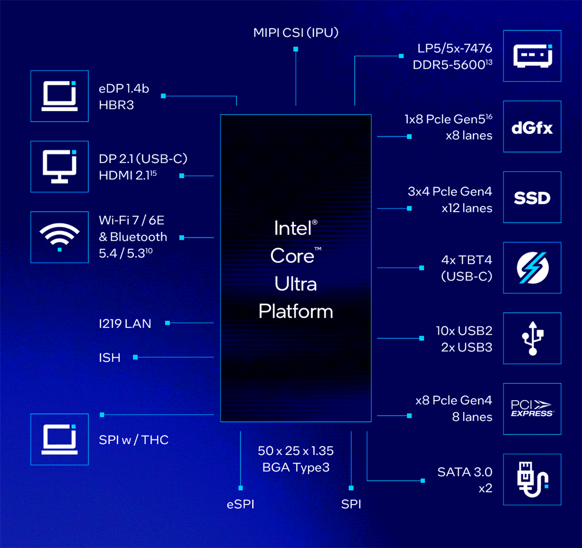 結構圖 - Intel Core™ Ultra處理器