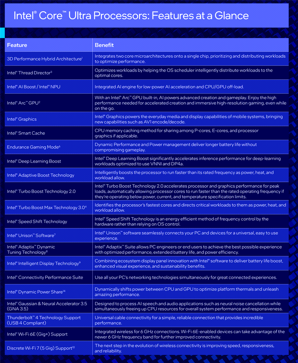圖表 - Intel Core™ Ultra處理器