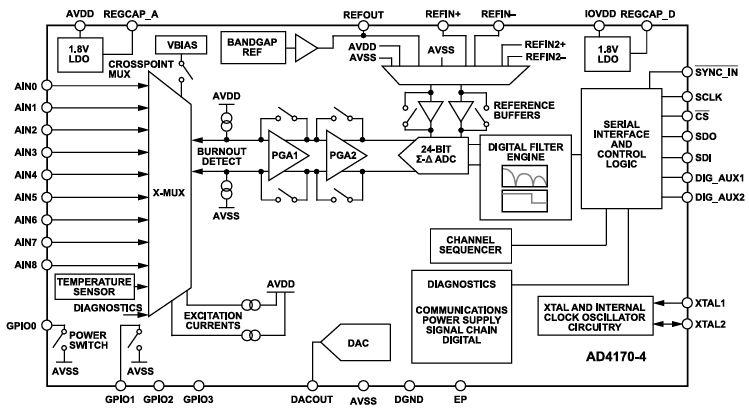 結構圖 - Analog Devices Inc. AD4170低雜訊精密SigmaDelta ADC
