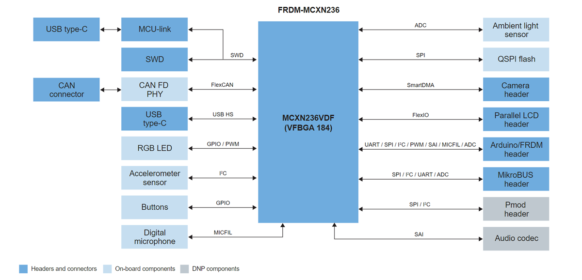 結構圖 - NXP Semiconductors FRDM-MCXN236 MCX N23x MCU開發板
