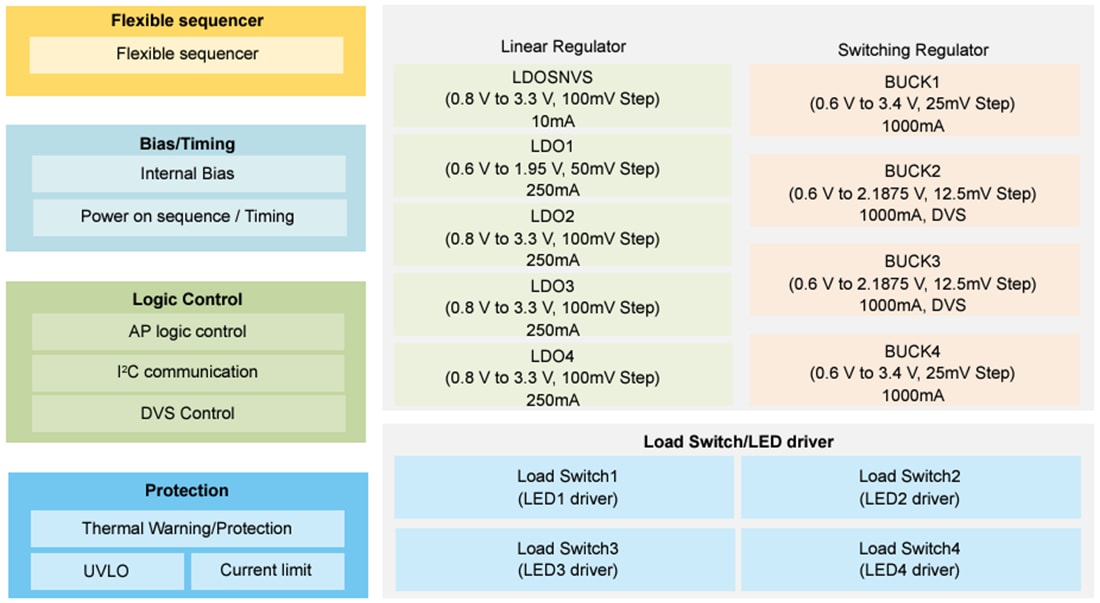 Block Diagram - NXP Semiconductors PCA9460 13-Channel Power Management ICs (PMICs)