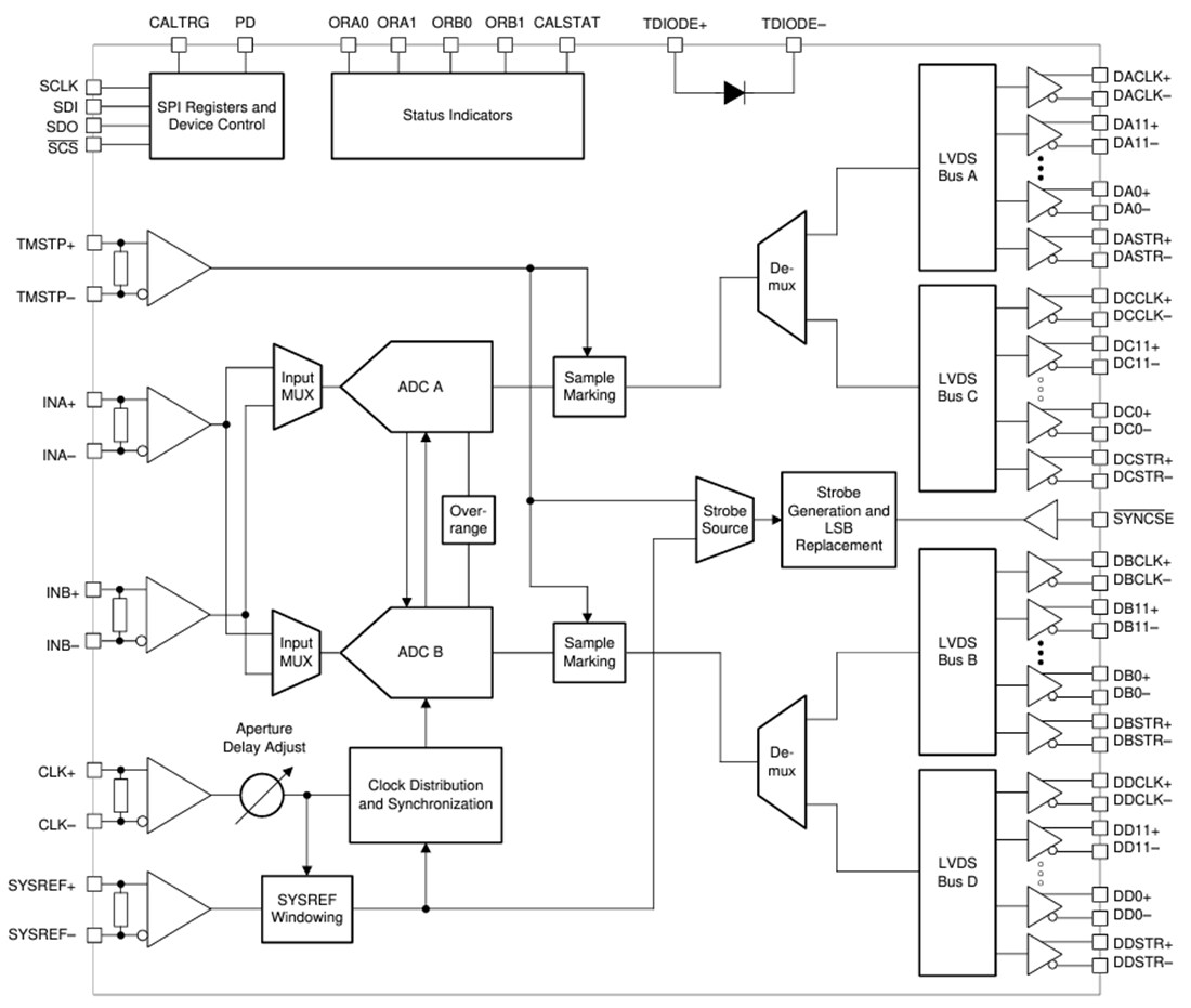 Block Diagram - Texas Instruments ADC12DLx500 12-Bit Analog-to-Digital Converters