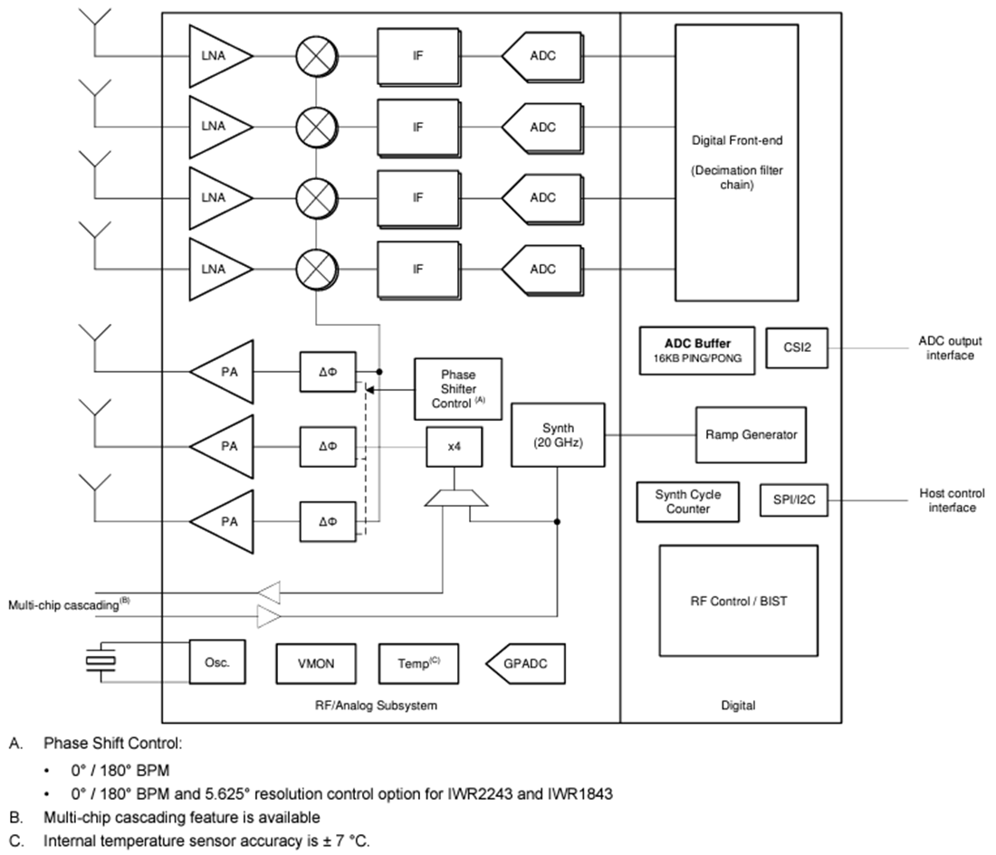 結構圖 - Texas Instruments IWR2243單晶片FMCW收發器