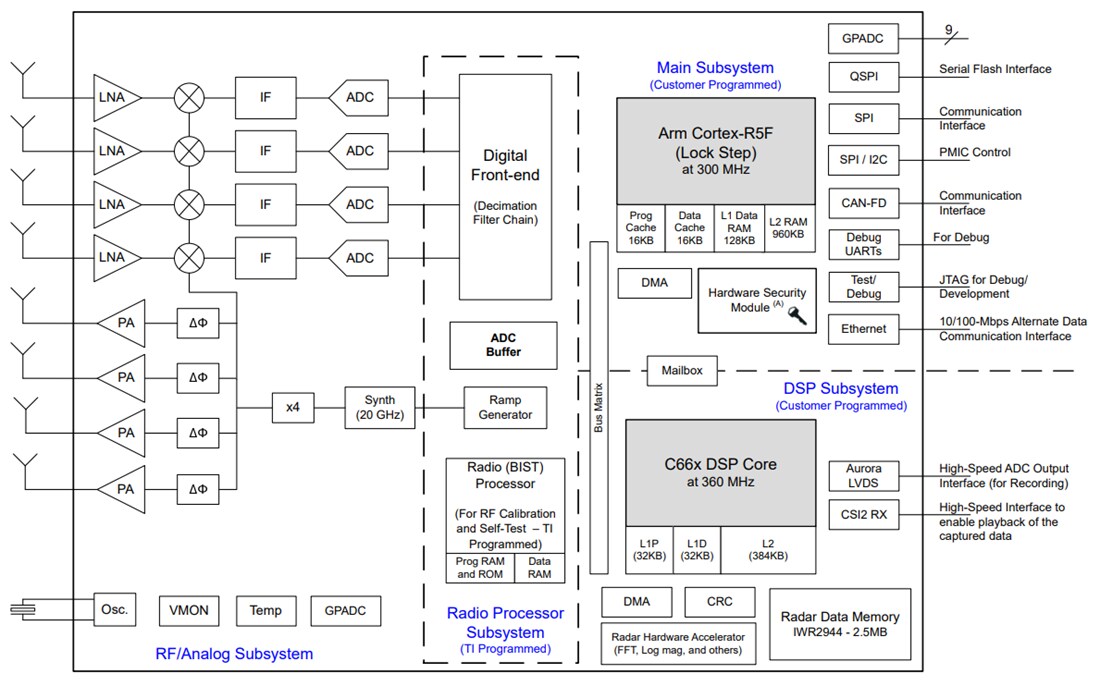 Block Diagram - Texas Instruments IWR2944 mmWave Radar Sensor
