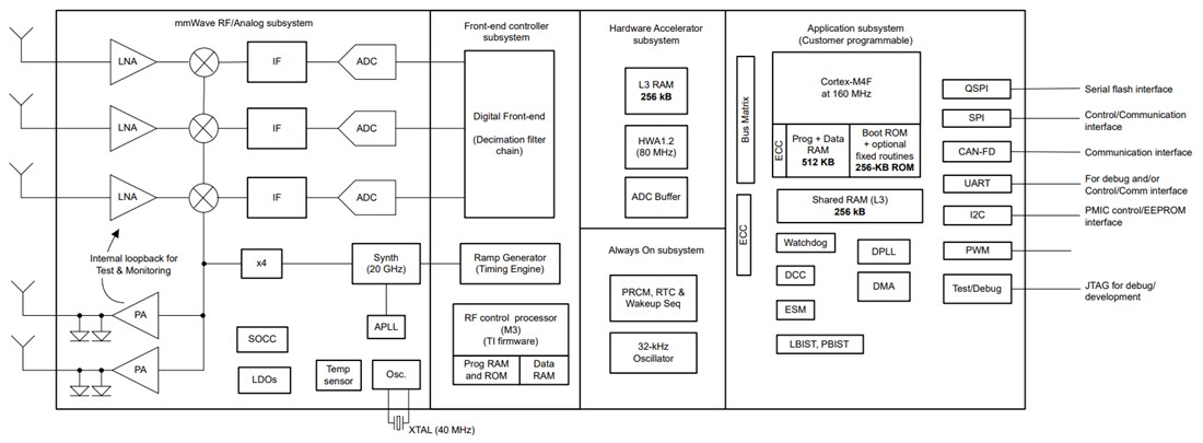 Block Diagram - Texas Instruments IWRL1432 mmWave Radar Sensor