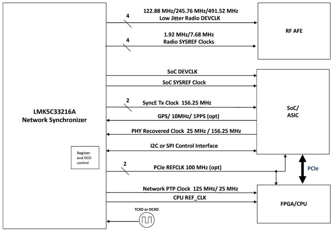 Block Diagram - Texas Instruments LMK5C33216A High-Performance Network Synchronizer