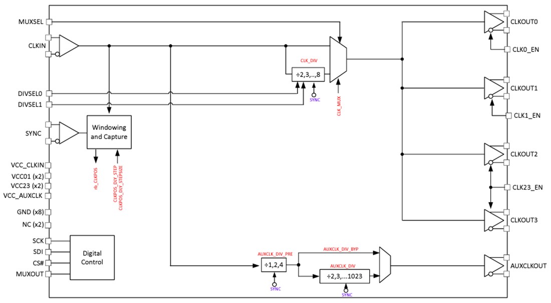 Block Diagram - Texas Instruments LMX1214 RF Buffer & Divider