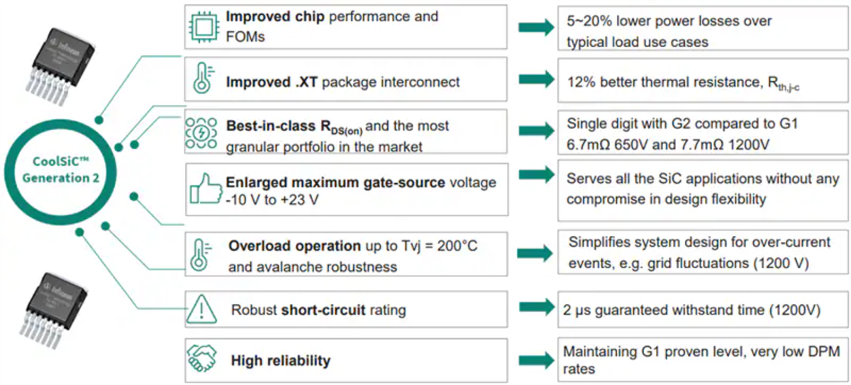 Infineon Technologies CoolSiC ™ 650V G2碳化矽MOSFET