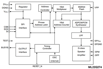 Block Diagram - ROHM Semiconductor LAPIS ML22Q2x4 Speech Synthesis LSI