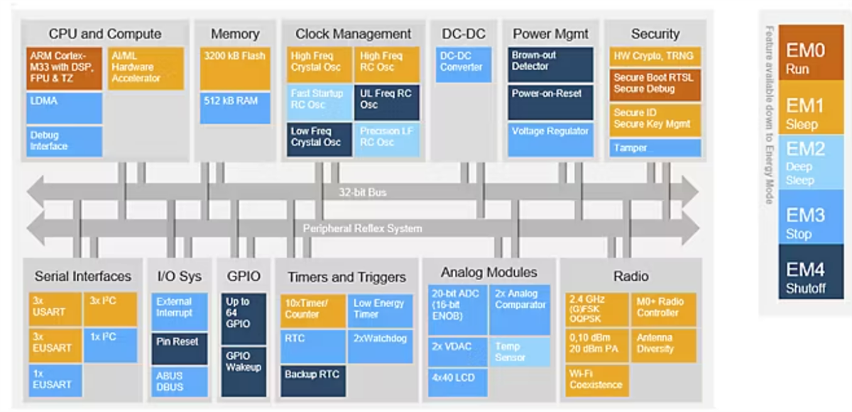 Block Diagram - Silicon Labs EFR32BG26 Series 2 BLUETOOTH® SoCs