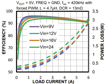 Performance Graph - Monolithic Power Systems (MPS) EVQ4423C-L-00A Evaluation Board
