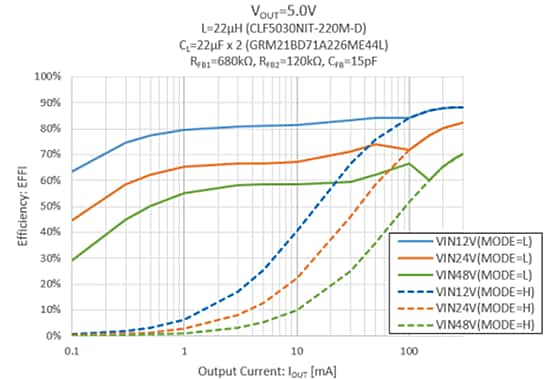 Performance Graph - Torex Semiconductor XC9702 Synchronous Step-Down DC/DC Converters
