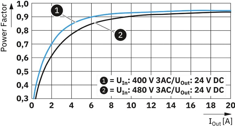 性能圖表 - Phoenix Contact TRIO 3單相/三相與塗層電源供應器
