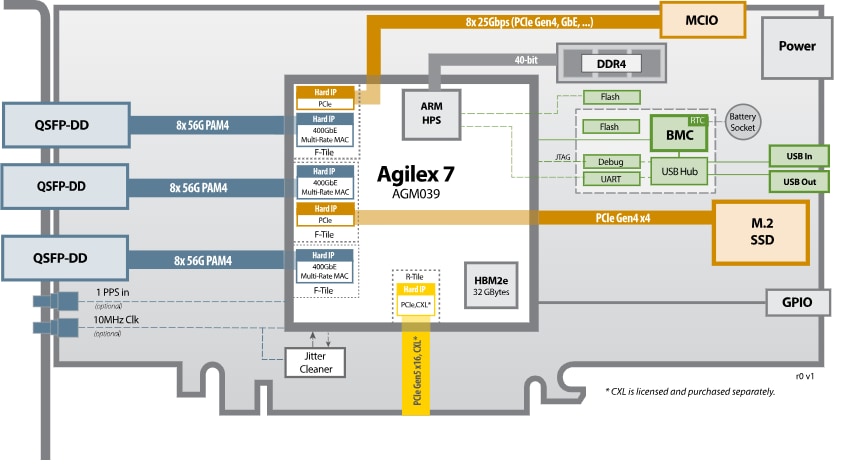 結構圖 - BittWare IA-860m Intel® Agilex™ M系列FPGA卡