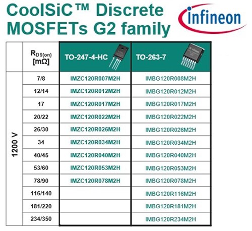 圖表 - Infineon Technologies CoolSiC™ 1200V G2碳化矽MOSFET
